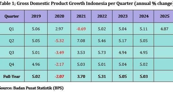 Laporan Perekonomian Indonesia: Ekonomi Indonesia Berekspansi pada Tingkat 4,87% (Y/Y) di Triwulan-I 2020