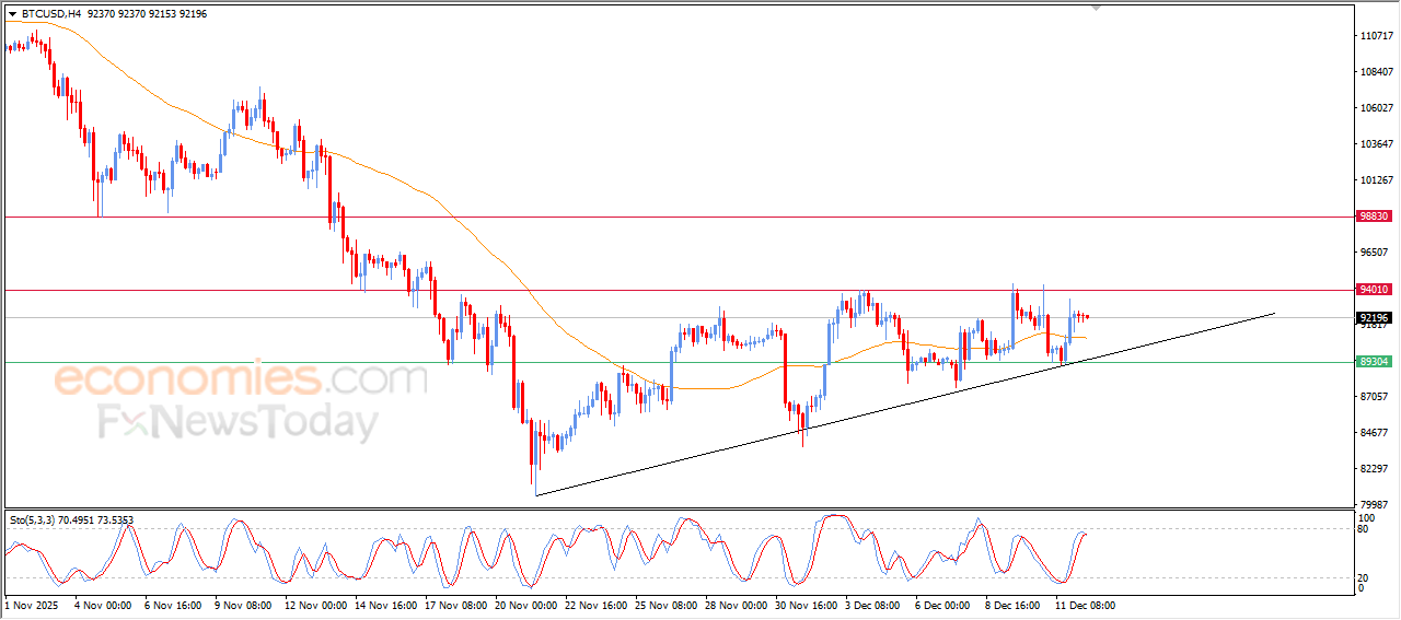 Pembaruan prakiraan untuk bitcoin -12-12-2025