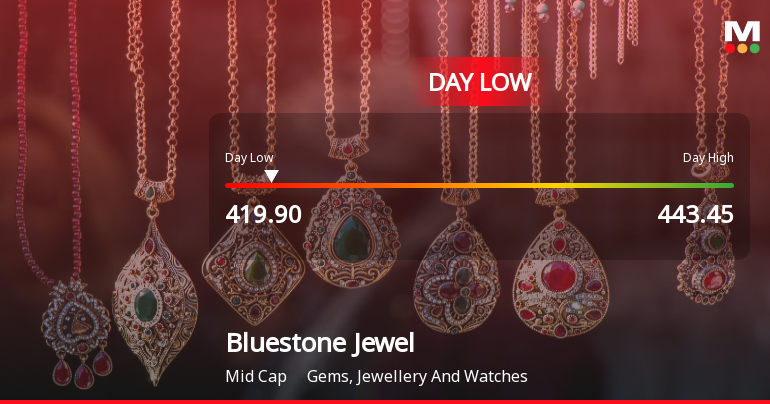 Bluestone Jewellery & Lifestyle Ltd Mencapai Level Terendah Intraday di Tengah Tekanan Harga