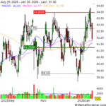 Equity LifeStyle Laba Operasional Bersih (FFO) Kuartal 4 yang Disesuaikan dan Pendapatan Naik; Proyeksi Laba Operasional Bersih (FFO) yang Disesuaikan untuk Tahun 2026 Ditentukan