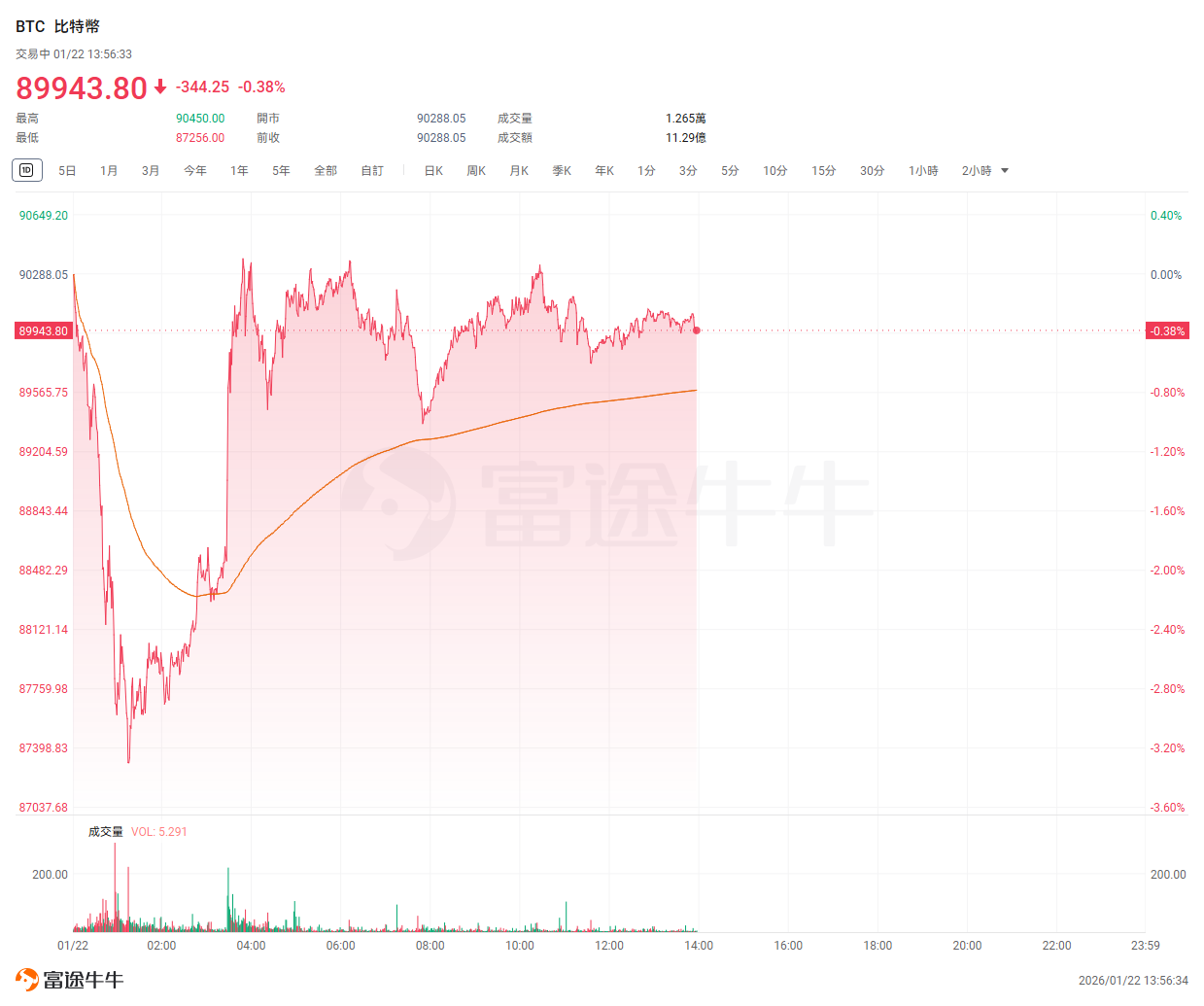 Pembaruan Pasar Kripto Harian | Pasar kripto tetap volatil di level yang lebih rendah, dengan Bitcoin diperdagangkan dalam rentang yang sempit di sekitar angka $90.000; Kongres AS mengalihkan fokus legislatifnya.