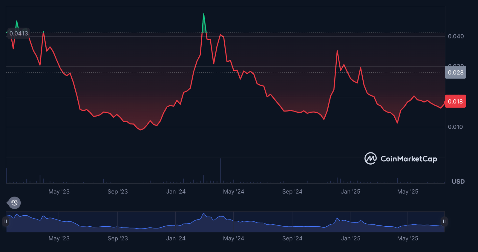 Berita Flare: Mengapa harga FLR naik hari ini?