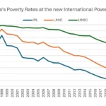 Garis Kemiskinan Global Terbaru dari Bank Dunia: Indonesia