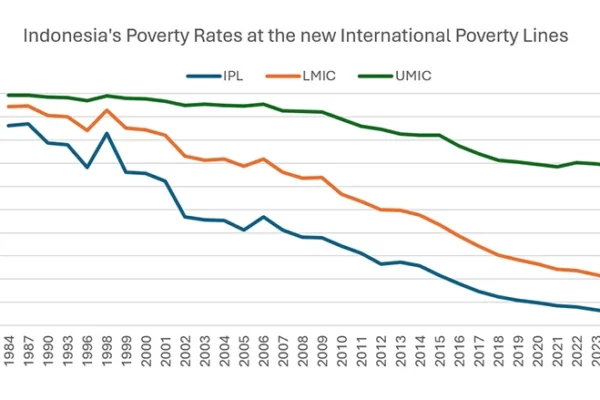 Garis Kemiskinan Global Terbaru dari Bank Dunia: Indonesia