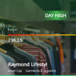 Raymond Lifestyle Ltd Mencapai Level Tertinggi Intraday dengan Kenaikan 9,62% pada 17 Maret 2026