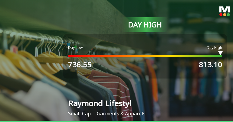 Raymond Lifestyle Ltd Mencapai Level Tertinggi Intraday dengan Kenaikan 9,62% pada 17 Maret 2026